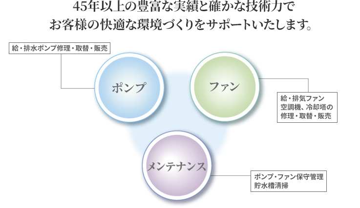 45年以上の豊富な実績と確かな技術力でお客様の快適な環境づくりをサポートいたします。